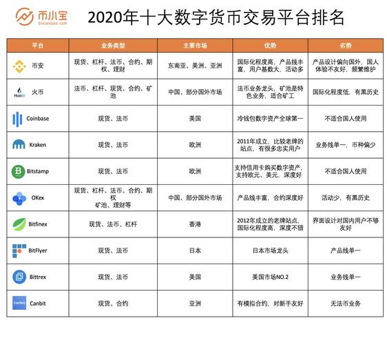 数字货币交易所怎么选才靠谱