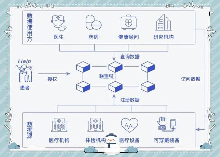 医疗区块链技术应用_医疗区块链系统_区块链技术医疗价值体现在