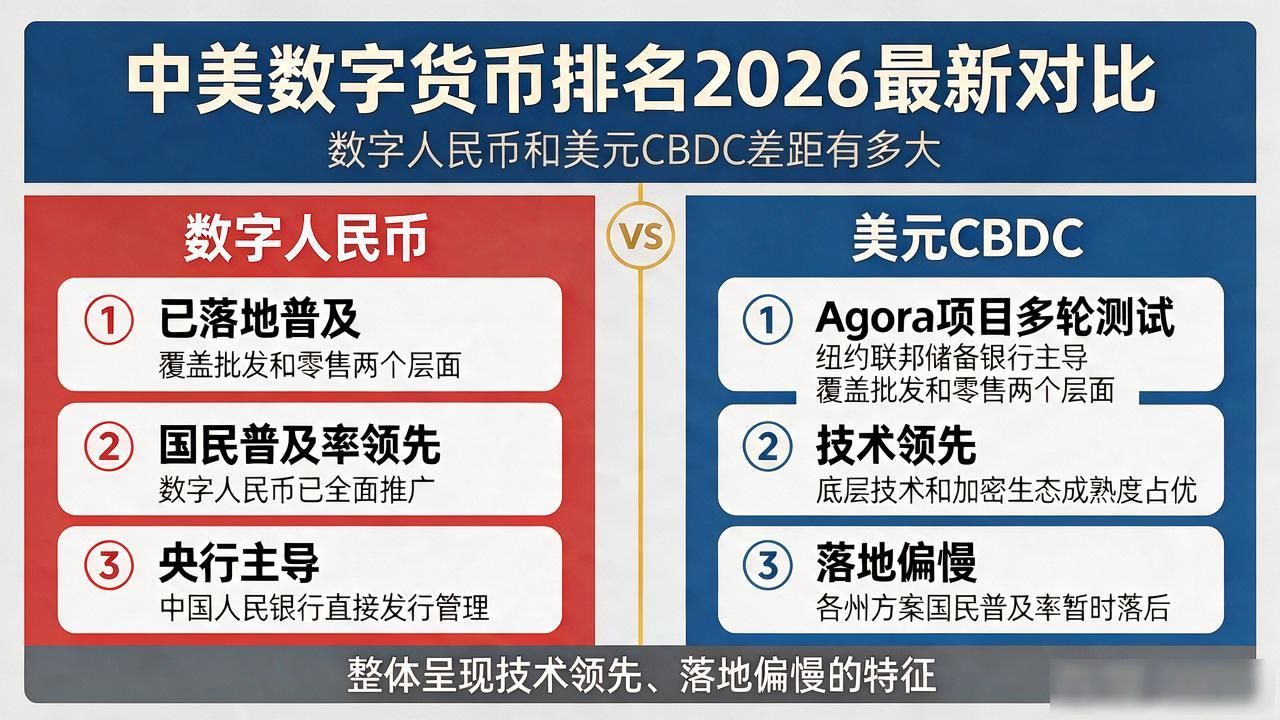 2026年全球央行数字货币竞赛 中美CBDC排名和进展 中国数字人民币试点与数字美元方案_中美数字货币排名
